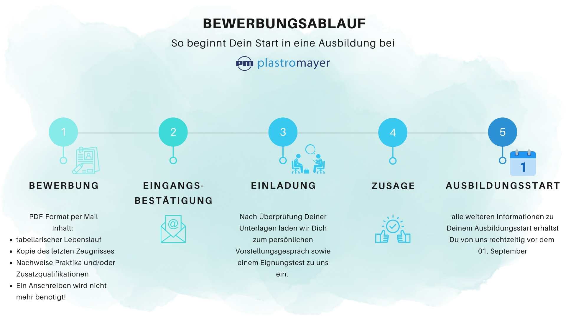 Bewerbungsablauf