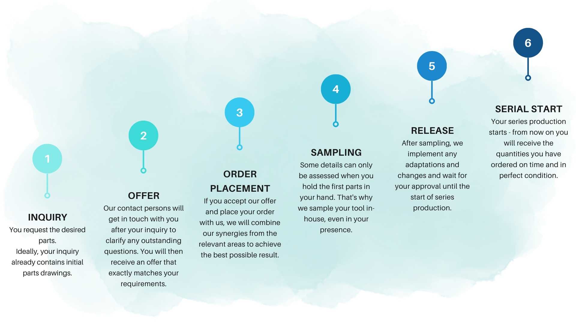 Request process